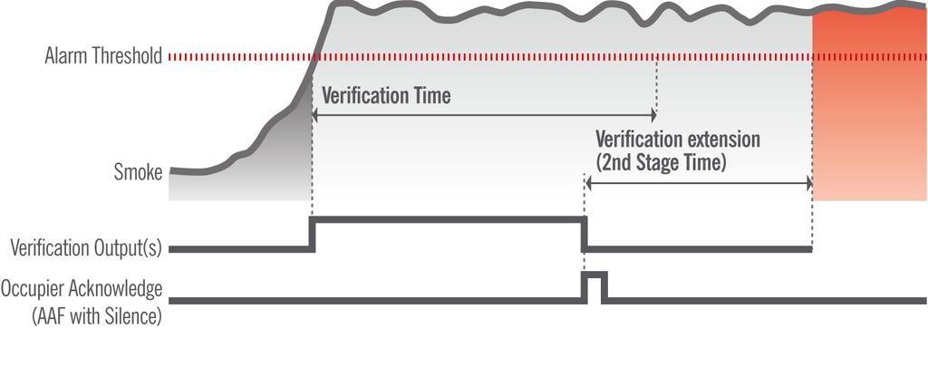The occupier must press an AAF input, like the AlarmCalm Button (loop device) before the Verification Time has elapsed, as in Figure 3 below, allowing an additional time 2 nd Stage Time for the smoke