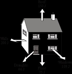 (b) Explain what happens to the waste energy. (Total 6 marks) Q12. (a) The diagram shows how much heat is lost each second from different parts of an uninsulated house.
