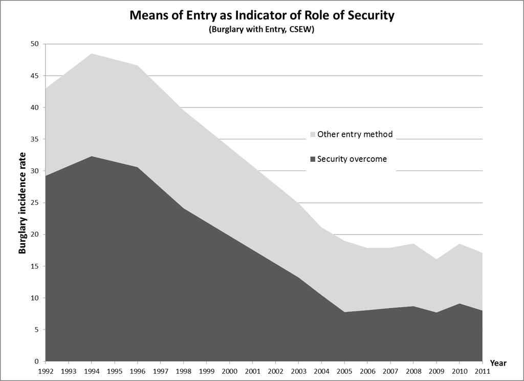 Appendix 1: Excerpts taken from Tilley, N. and Farrell, G. (in print) Security Quality and its Role in the Crime Drop.