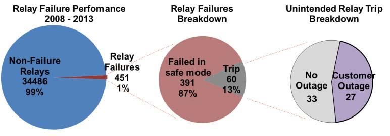 Relay Performance Monitoring Failures can impact reliability (loss