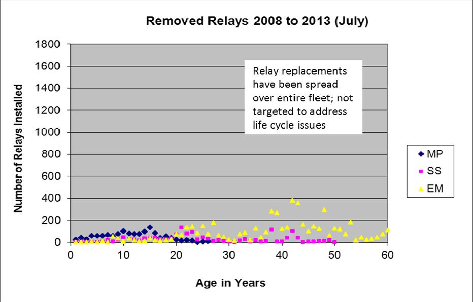 Relay Life Cycle Replacement Plan Are the right relays being replaced?