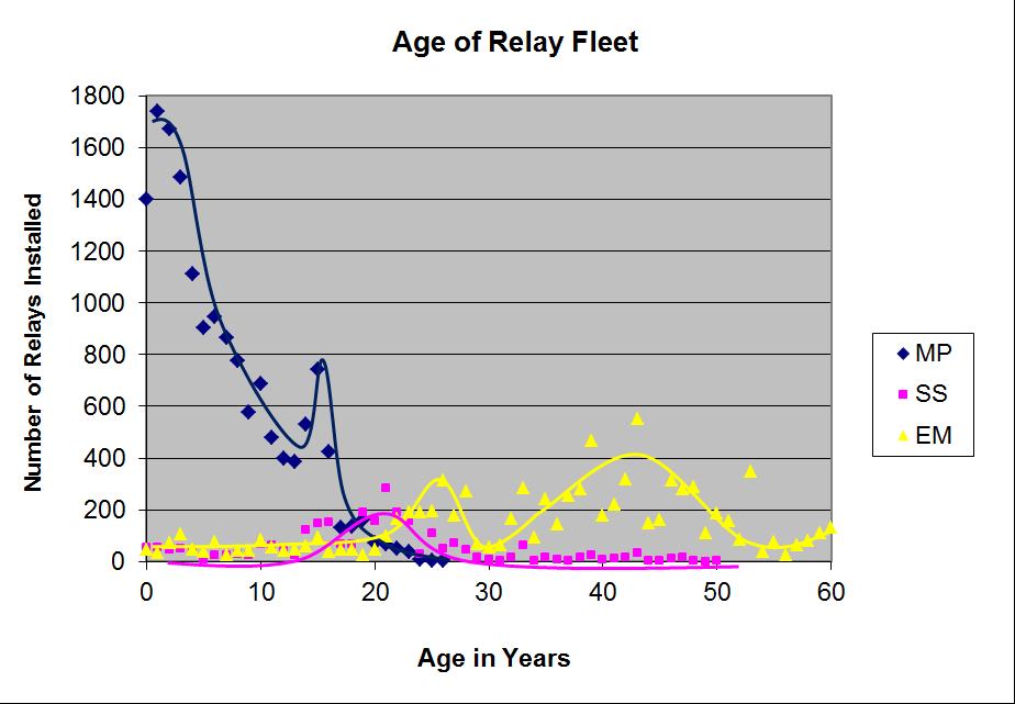 PG&E Relay Fleet Statistics 2013 *