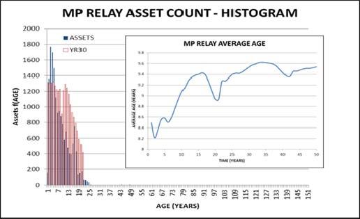 Age Distribution Forecast - MP Relays MP average age increases from 8 years