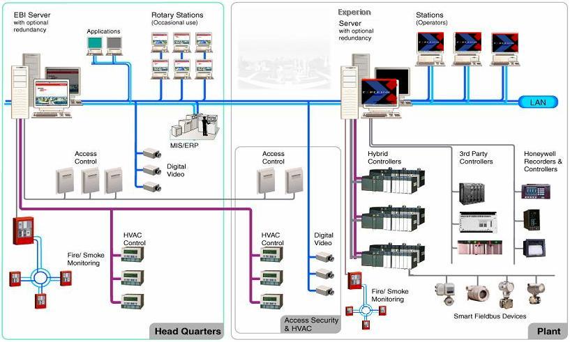 Process & Security Integration Distributed Server Architecture Common Alarms, Reports and Toolbars Single Supplier Contact Single Service