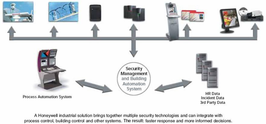 Total Integrated Solutions RADAR Video Surveillance PERIMETER & PIPELINE ACCESS CONTROL VISITOR