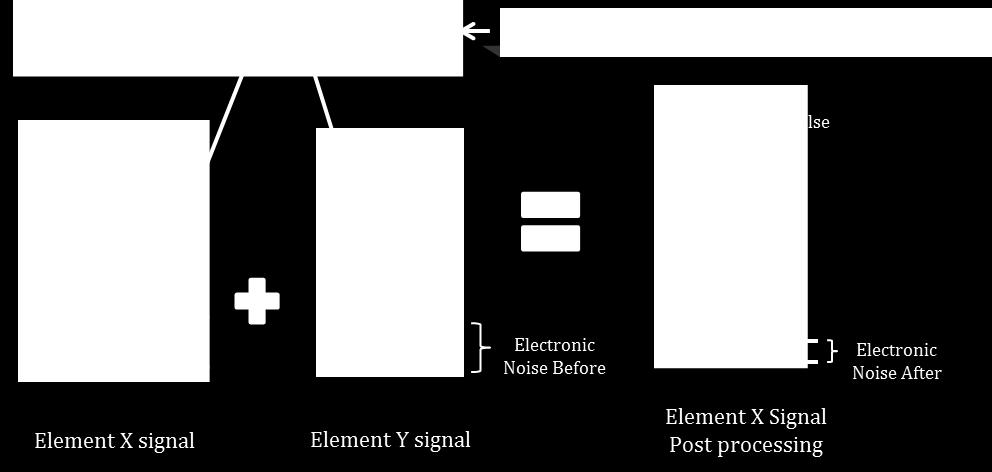 Electronic Noise Cancellation High levels of electronic noise will severely impact a signal to noise ratio.