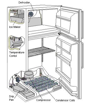 Household Refrigerator HEAT Extracted from food inside Are there 2 vapor compression systems to
