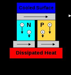 Thermocouples): When two dissimilar metals are joined in a