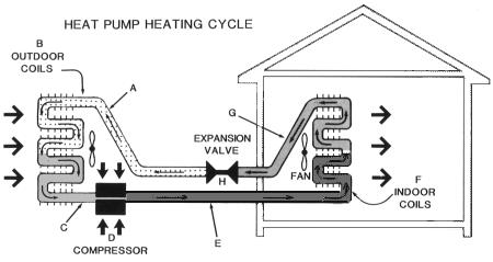 Heat Pump (Heating Cycle in Winter) Q: When does the heat pump become ineffective in heating the house? A: When the outside temp.
