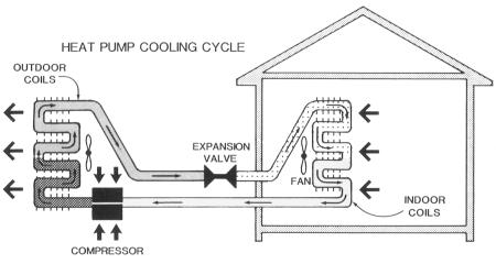 Heat Pump (Cooling Cycle in Summer) Q: When does the heat pump become ineffective in cooling the house? A: When the outside temp.