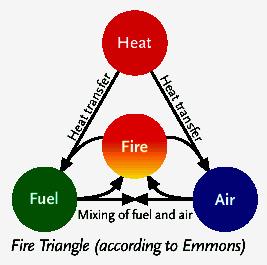plastics. In addition, in all fires secondary effects occur. These do not primarily determine the course of the fire, but cause most of the fire deaths or damage to materials.