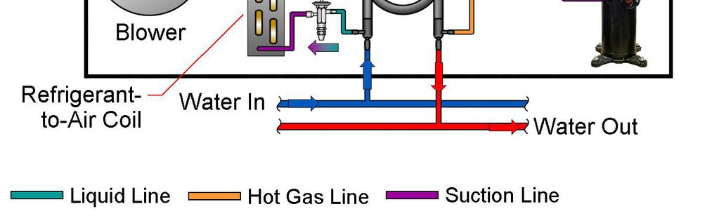 Here the hot gas is condensed into liquid as the gas gives up heat to the colder water passed through the exchanger.
