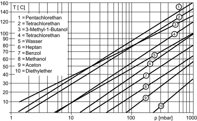 Appendix EN 12.3 Solvent data The graph shows the relationship between the pressure and boiling temperature of a selection of solvents.