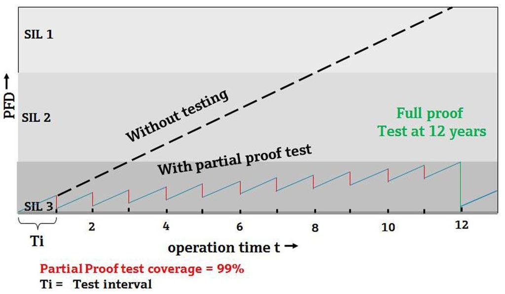 After a given time interval, a full proof test must be performed to return the instrument to its original PFD (Figure 4).