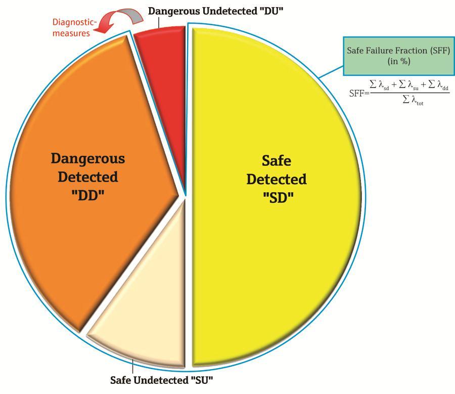 There are four categories of failures: Safe Detected Failures (λ SD ) A failure that is not dangerous but is detected by the electronics fault monitoring.
