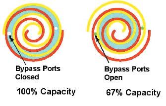 The opening and closing of the bypass port is controlled by an internal electrically operated solenoid.