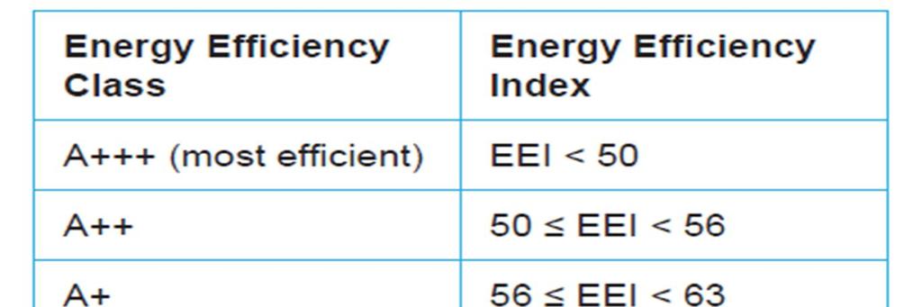 EUROPEAN ENERGY LABELING FOR DISHWASHERS Energy