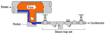 Drip pockets & Steam Trap Set