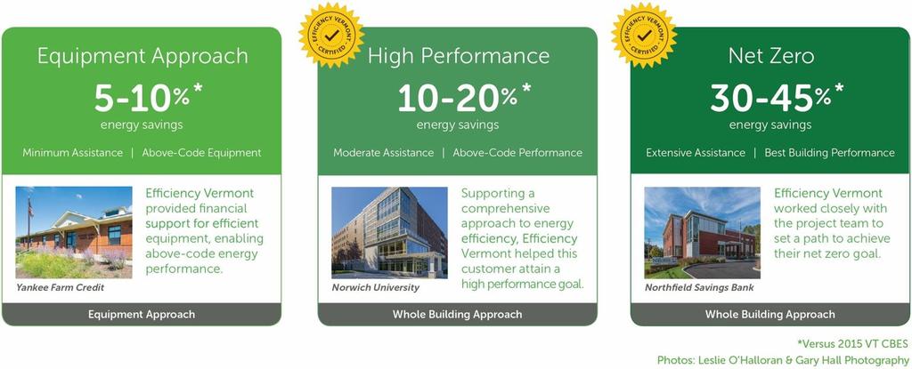 Energy intensity varies significantly depending on building type, occupancy, and usage, as well as envelope, mechanical, and electrical systems used.