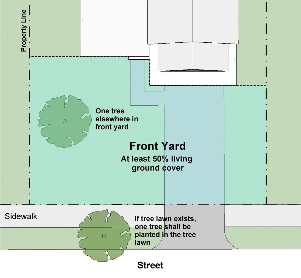 Figure 17.6.2: Front Yard Landscaping 17.6.5.