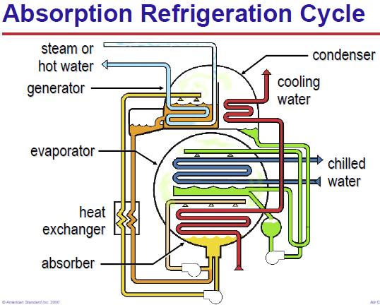 Components of the Absorption Cycle The four basic components of the absorption refrigeration cycle are the generator and condenser on the high-pressure side, and the