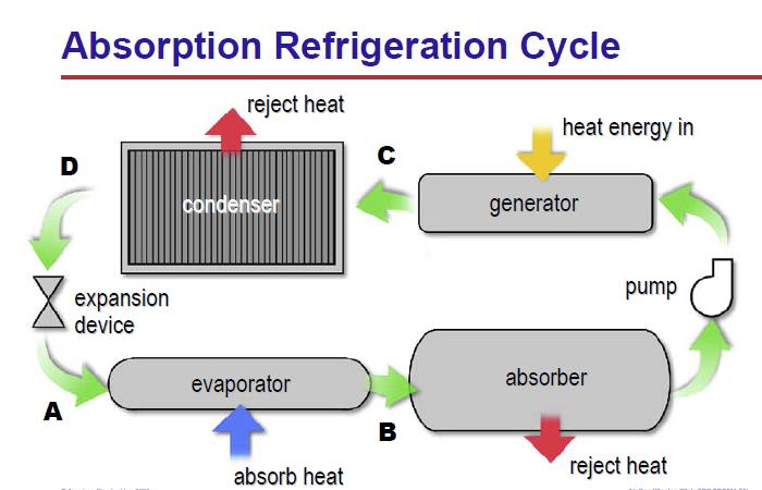 1. Principles of absorption refrigeration There are two fundamental differences between the absorption refrigeration