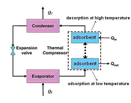 3. Principles of adsorption refrigeration Like the mechanical vapor compression refrigeration cycle and the absorption refrigeration cycle, the adsorption refrigeration cycle can accomplish the