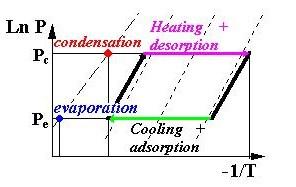 An adsorption cycle for refrigeration (or heat pumping) does not use any mechanical energy, but only heat energy.