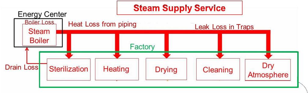 Heat recovery Simultaneous utilization of cooling and heating Utilization of waste heat