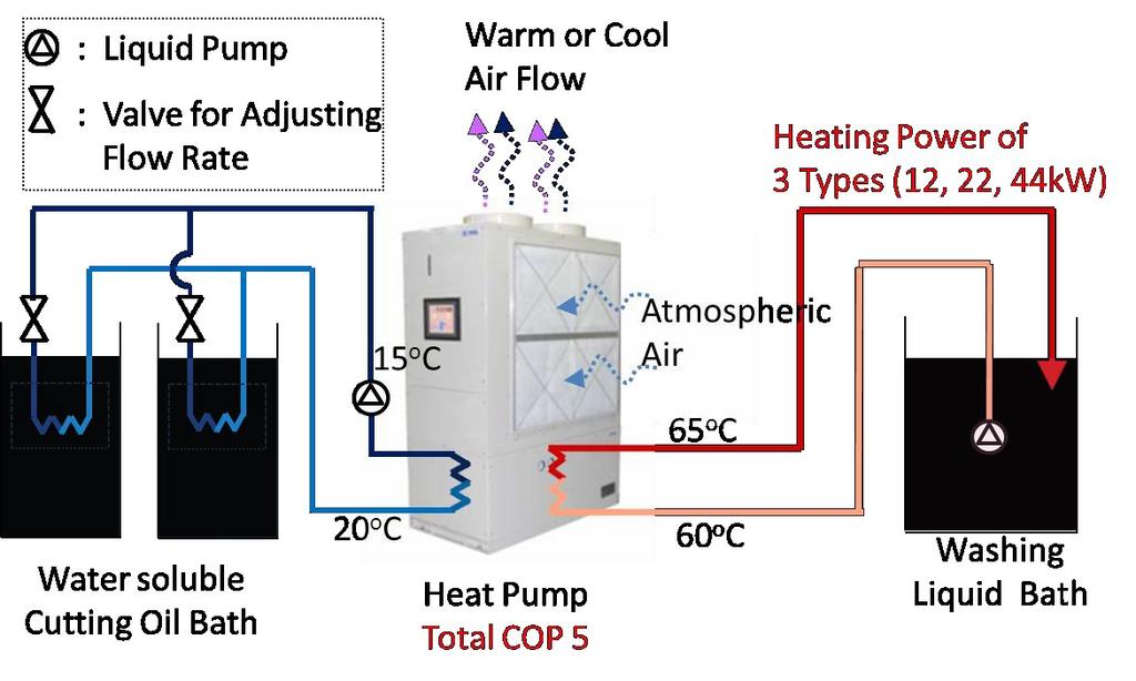 Heat pump for washing process