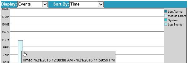 For example, a bookmark might show alarm information for the last week for each shift.