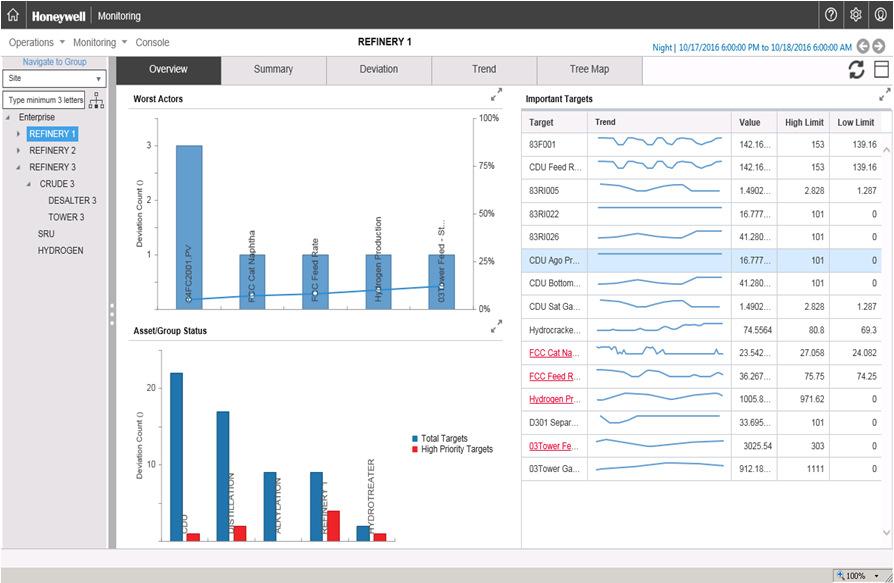 Operations Monitoring Operations Monitoring software systematically monitors process plant performance data and summarizes deviations from the operating plan.
