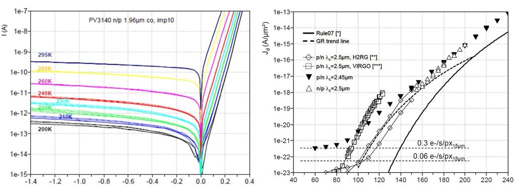 166 Optoelectronics - Advanced Materials and Devices Figure 8. a) I-V curves measured on isolated 10 μm N-on-P implanted diodes; Cutoff=2.0 um.
