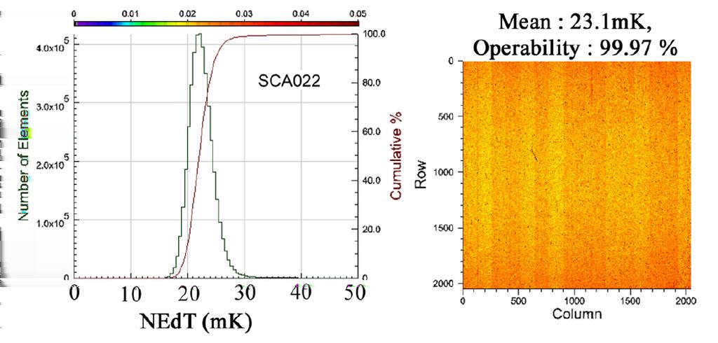 174 Optoelectronics - Advanced Materials and Devices The HgCdTe/Si epitaxial substrates with a P-on-N configuration can be fabricated into mesa delineated detectors using the same etch, passivation,