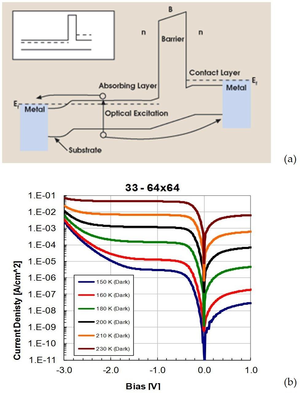 Advances in Infrared Detector Array Technology http://dx.doi.org/10.5772/51665 177 Figure 22. a) nbn band diagram illustrating the carrier flow [http://www.photonics.com/article.aspx?aid=27744].