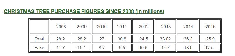 Growing Use of Artificial Christmas Trees CHRISTMAS TREE PURCHASE FIGURES SINCE 2008 (in millions) WHAT THE NUMBERS MEAN Percent of Artificial Christmas Trees 40 30 20 10 0 2006 2008 2010 2012 2014
