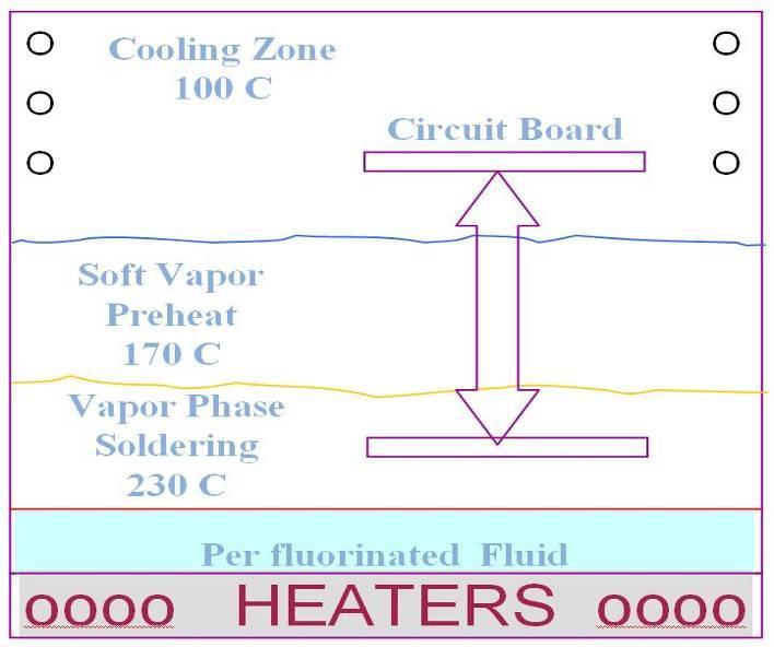 The Vapor phase process Soldering chamber PCB Vapor Liquid Standard technology: The heat transfer is