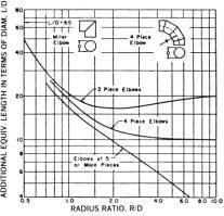 A = (3.5 in. radius) 2 x 3.1416 144 in. 2 /ft. 2 =.267 ft. 2 The entry loss of a hood is a function of its efficiency. The efficiencies of several common entry conditions are shown in Figure 3.