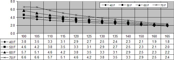 OUTPUT TEMPERATURE CHART Chart is based on properly sizes gas line 110 Models
