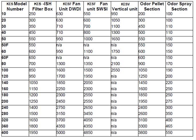 KES UNIT WEIGHT CHART (LBS) Notes KES Filter box discharge outlet duct dimensions are sized to suit the KES fan section inlet dimensions. For outdoor units add 250 lbs.