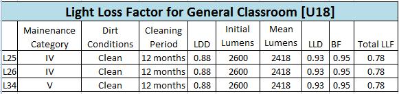 General Classroom Luminaire Schedule Symbol Qty Label Arrangement Lumens LLF 17 L26 SINGLE 2418 0.777 42 L25 SINGLE 1209 0.777 3 L34 SINGLE 2418 0.