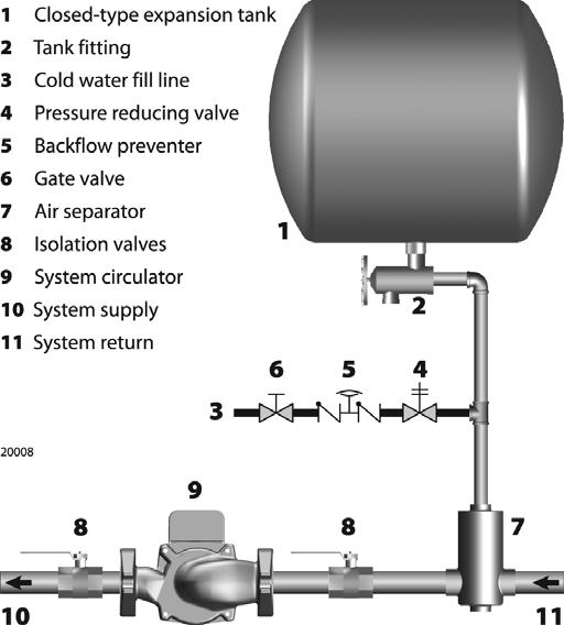 Guidelines for Closed-type Expansion Tanks: NEVER use automatic air vents in systems with closed-type tanks.