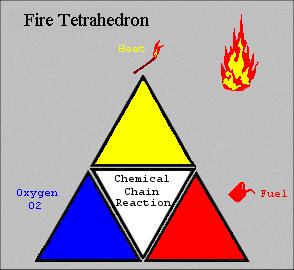 The Nature and Cause of Fire The Fire Tetrahedron Each of the four sides of the fire tetrahedron symbolize Fuel or