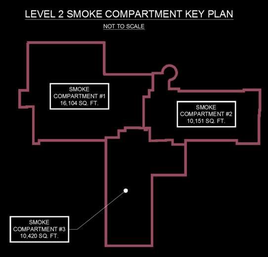 Defend-In-Place Concept Compartmentation Smoke barriers, evacuation zones may include one or more smoke compartments Corridor integrity Hazardous rooms/areas Facility Emergency Plan + Staff Training