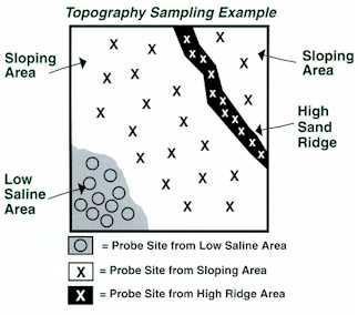 Collecting Samples Topography Sampling Variation of random