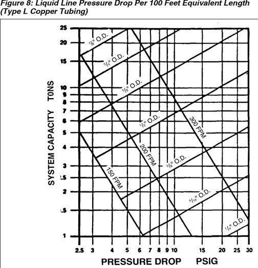 Installation Table 9: Recommended Vapor and Liquid Line Sizes for Various Lengths of Run Equivalent Length to Evaporator (ft) Recommended Vapor and Liquid Line Sizes for Various Lengths of Run Liquid