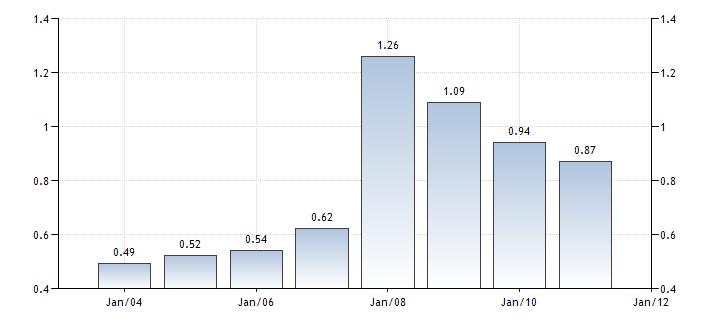 2013 m. I ketv., palyginti su 2012 m. I ketv., paslaugų eksportas sparčiausiai augo į Namų rinką 36,8 proc., arba 198,5 mln. Lt, kitų šalių rinką 25,8 proc., arba 75,2 mln.