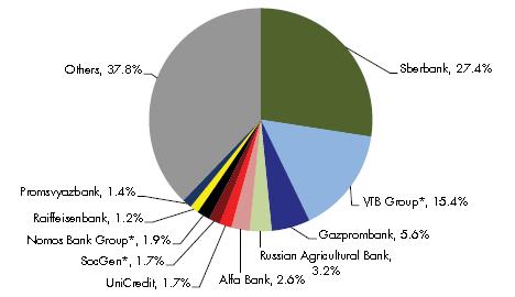 8 pav. Rusijos bakinio sektoriaus rinkos pasiskirstymas, proc. nuo bendrų aktyvų (2012 m.