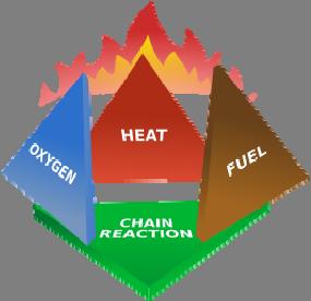 Once you have oxygen, fuel and heat, a fourth component, called the uninhibited chain reaction, is needed to maintain the fire. The chain reaction provides the heat necessary to maintain the fire.