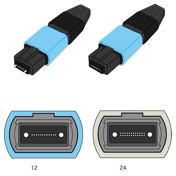 Common Fiber connector MPO Mul(-fiber Push-On Also called MTP Up to 72 fiber connec(ons